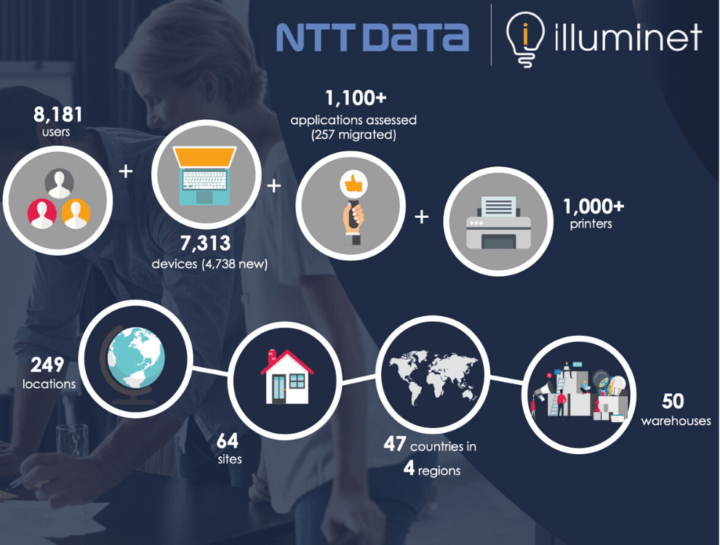 NTT Data | Illuminet End Client Merger (EUC)
