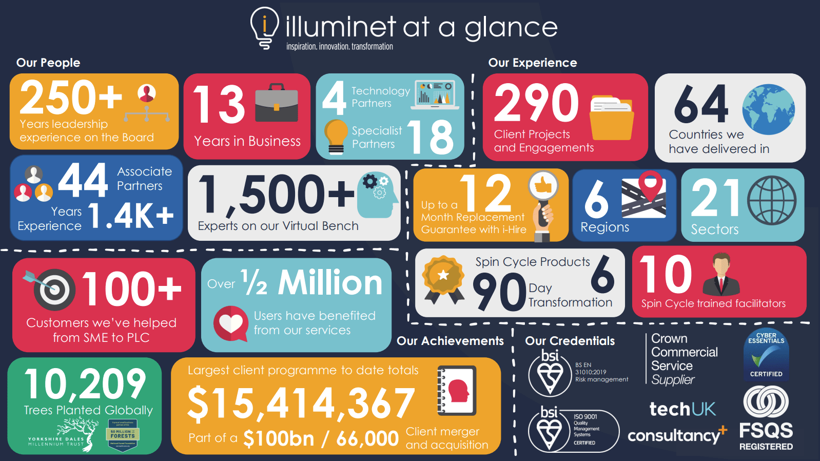 Illuminet's people, experience, achievements and credentials